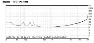 Z000960のインピーダンス特性