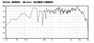 Z000960 周波数特性